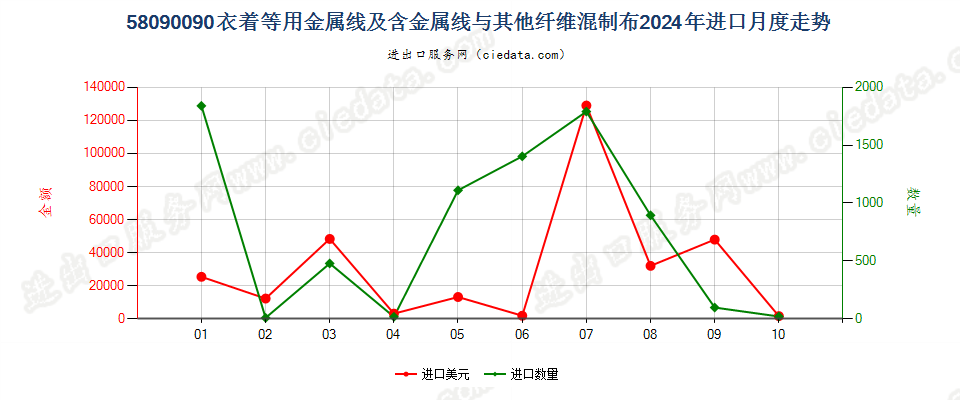 58090090衣着等用金属线及含金属线与其他纤维混制布进口2024年月度走势图