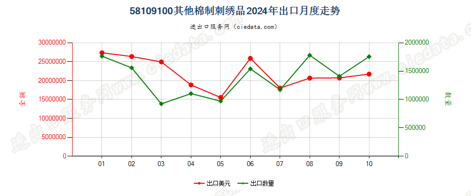 58109100其他棉制刺绣品出口2024年月度走势图