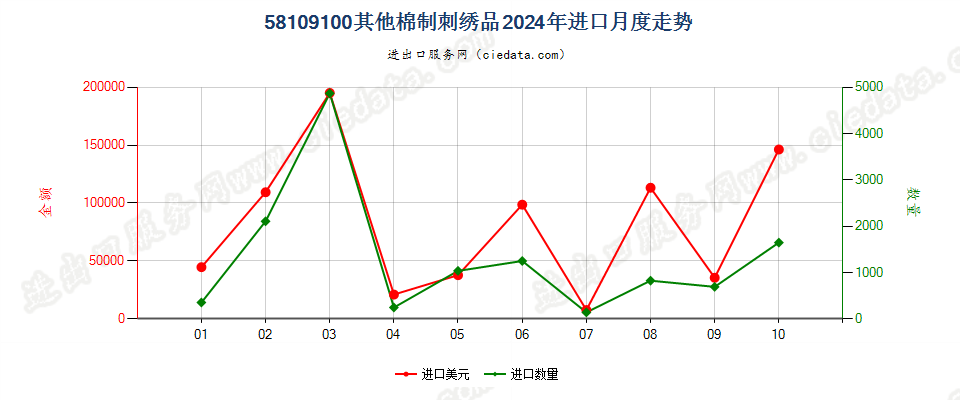 58109100其他棉制刺绣品进口2024年月度走势图