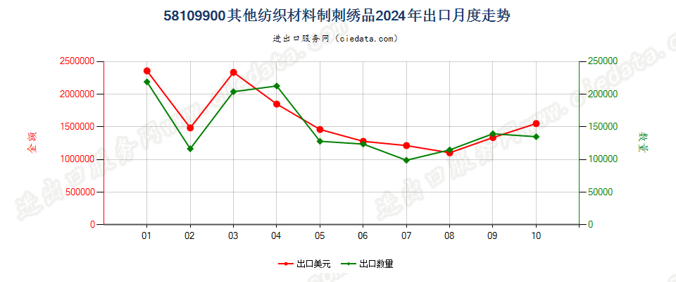 58109900其他纺织材料制刺绣品出口2024年月度走势图