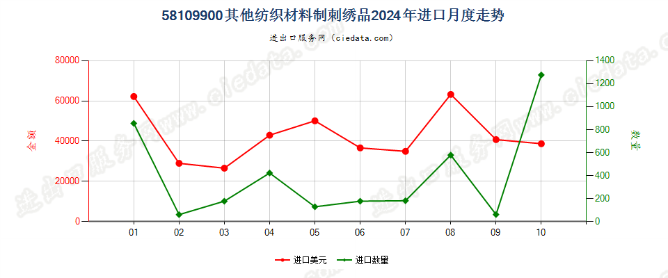 58109900其他纺织材料制刺绣品进口2024年月度走势图