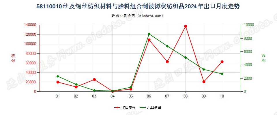 58110010丝及绢丝纺织材料与胎料组合制被褥状纺织品出口2024年月度走势图