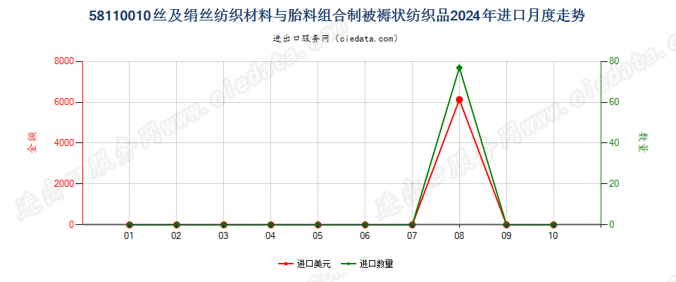 58110010丝及绢丝纺织材料与胎料组合制被褥状纺织品进口2024年月度走势图