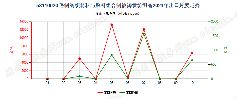 58110020毛制纺织材料与胎料组合制被褥状纺织品出口2024年月度走势图