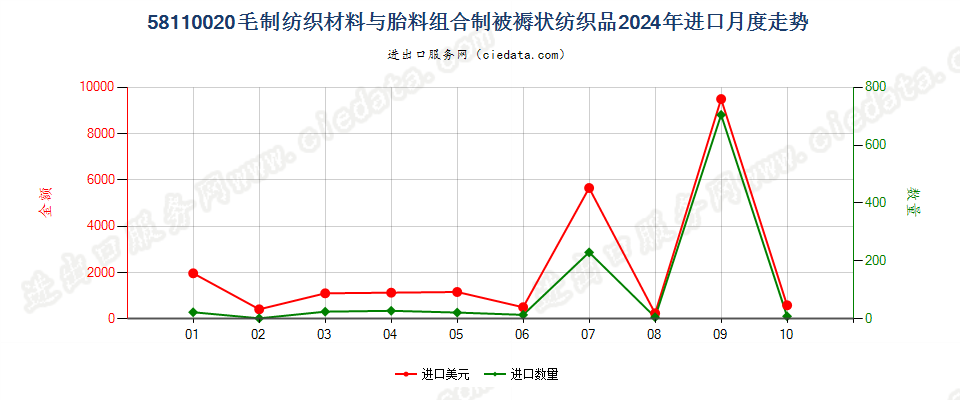 58110020毛制纺织材料与胎料组合制被褥状纺织品进口2024年月度走势图