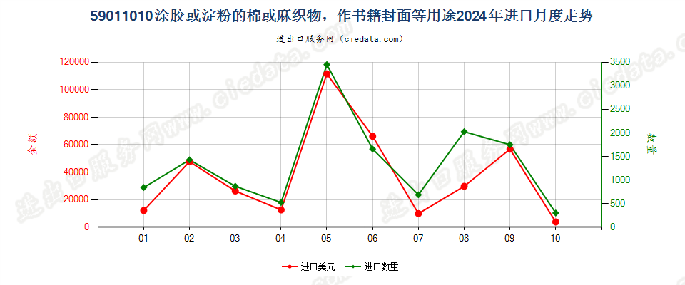 59011010涂胶或淀粉的棉或麻织物，作书籍封面等用途进口2024年月度走势图