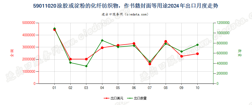 59011020涂胶或淀粉的化纤纺织物，作书籍封面等用途出口2024年月度走势图