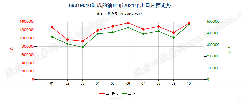 59019010制成的油画布出口2024年月度走势图