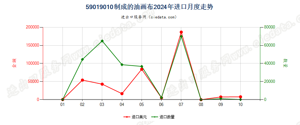 59019010制成的油画布进口2024年月度走势图