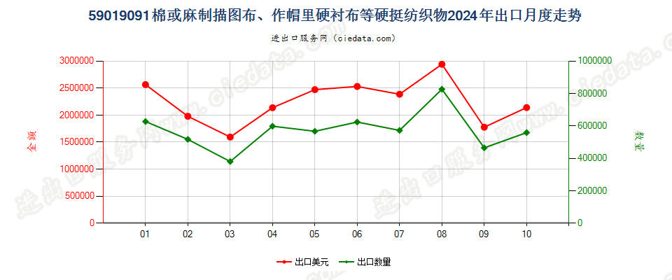 59019091棉或麻制描图布、作帽里硬衬布等硬挺纺织物出口2024年月度走势图