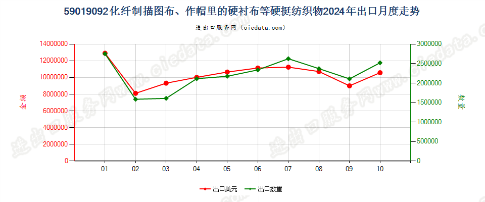 59019092化纤制描图布、作帽里的硬衬布等硬挺纺织物出口2024年月度走势图