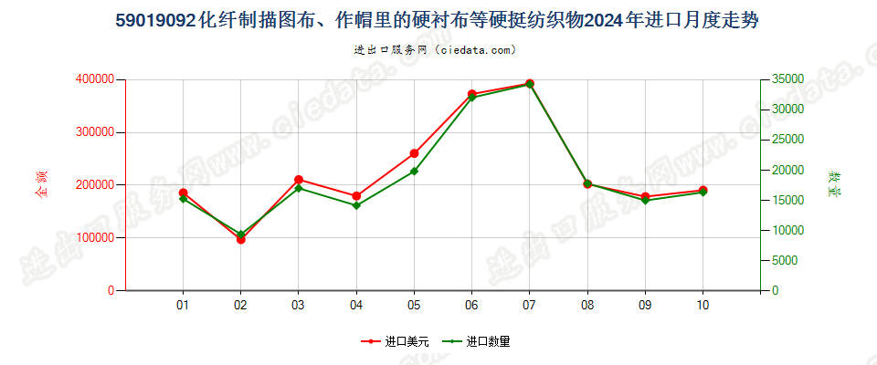 59019092化纤制描图布、作帽里的硬衬布等硬挺纺织物进口2024年月度走势图