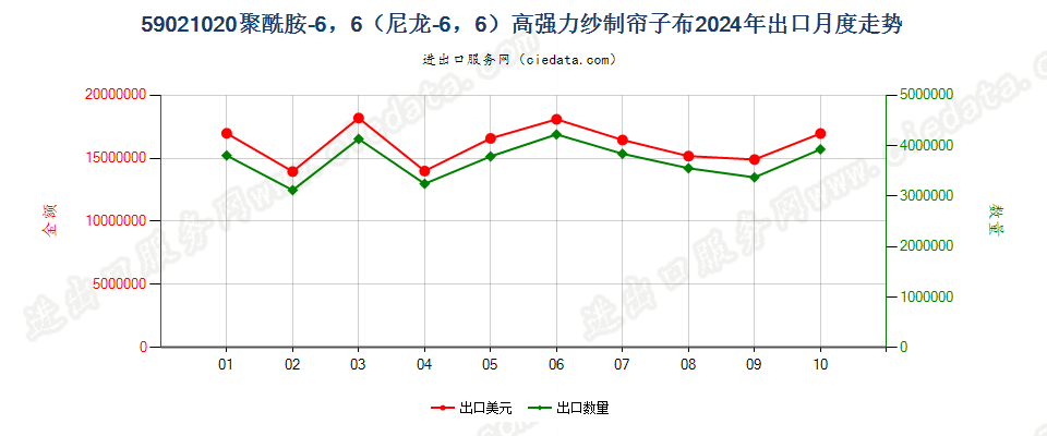 59021020聚酰胺-6，6（尼龙-6，6）高强力纱制帘子布出口2024年月度走势图