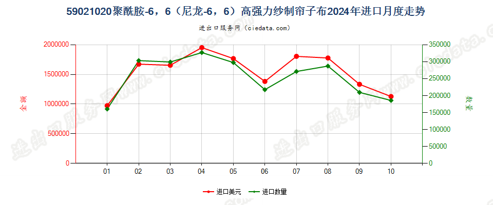 59021020聚酰胺-6，6（尼龙-6，6）高强力纱制帘子布进口2024年月度走势图