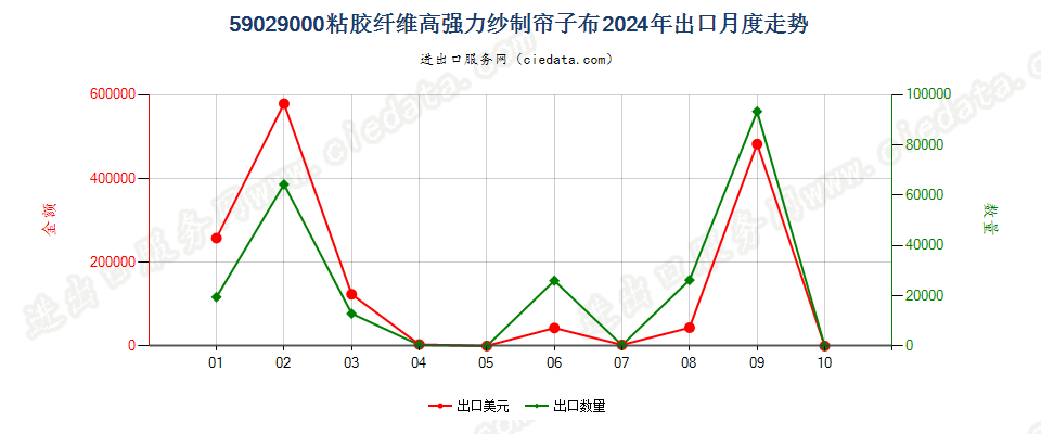 59029000粘胶纤维高强力纱制帘子布出口2024年月度走势图