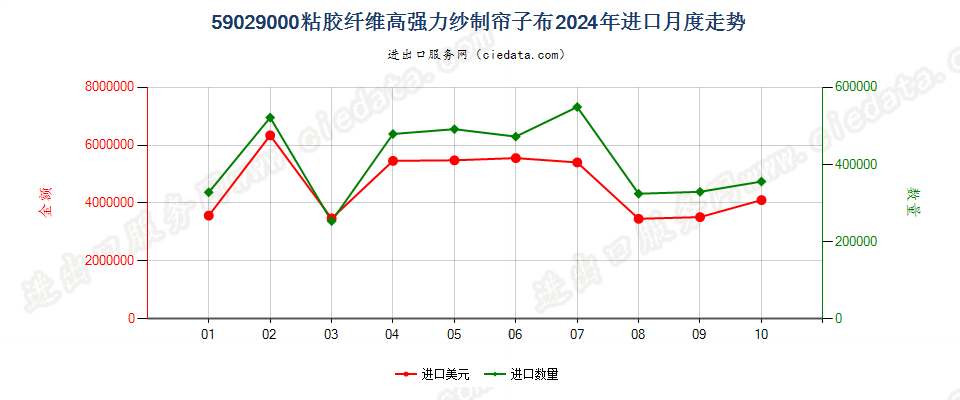 59029000粘胶纤维高强力纱制帘子布进口2024年月度走势图