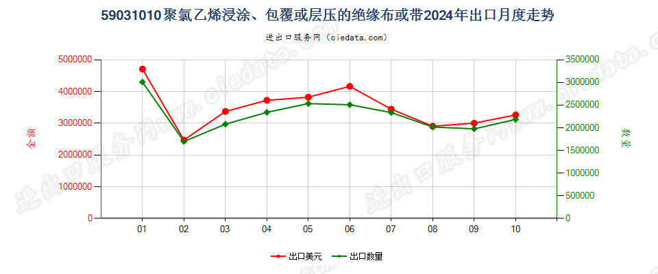 59031010聚氯乙烯浸涂、包覆或层压的绝缘布或带出口2024年月度走势图