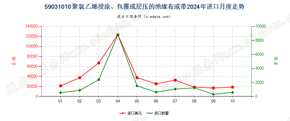 59031010聚氯乙烯浸涂、包覆或层压的绝缘布或带进口2024年月度走势图