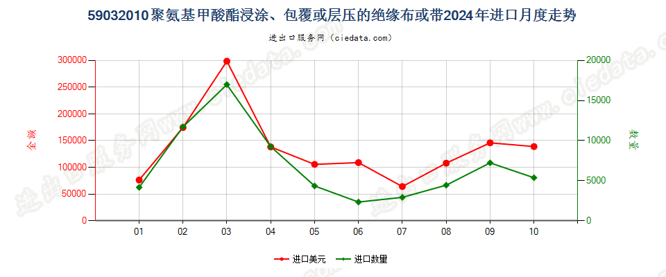 59032010聚氨基甲酸酯浸涂、包覆或层压的绝缘布或带进口2024年月度走势图