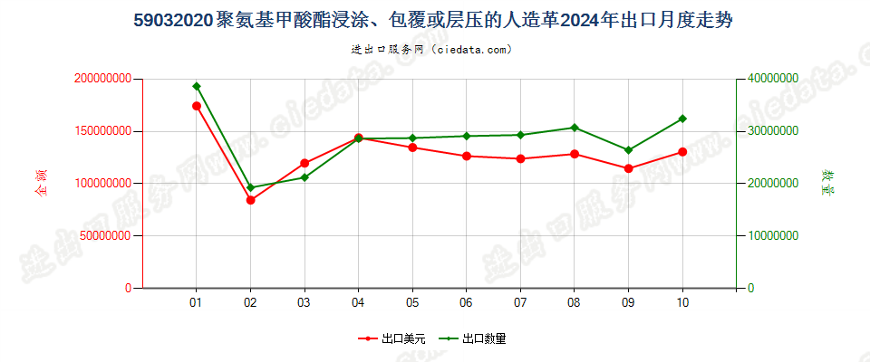 59032020聚氨基甲酸酯浸涂、包覆或层压的人造革出口2024年月度走势图