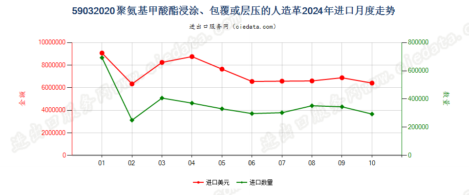 59032020聚氨基甲酸酯浸涂、包覆或层压的人造革进口2024年月度走势图