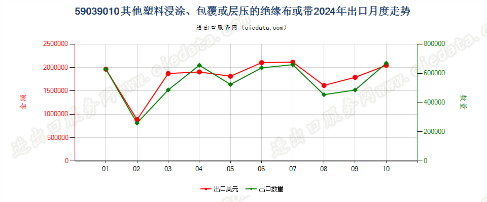 59039010其他塑料浸涂、包覆或层压的绝缘布或带出口2024年月度走势图