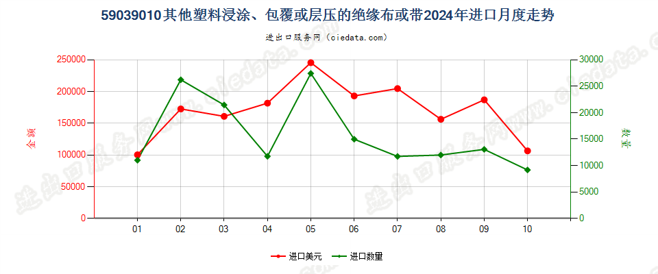 59039010其他塑料浸涂、包覆或层压的绝缘布或带进口2024年月度走势图