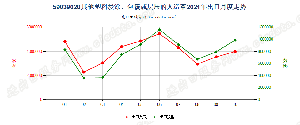 59039020其他塑料浸涂、包覆或层压的人造革出口2024年月度走势图