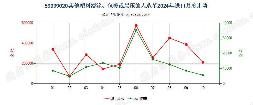 59039020其他塑料浸涂、包覆或层压的人造革进口2024年月度走势图