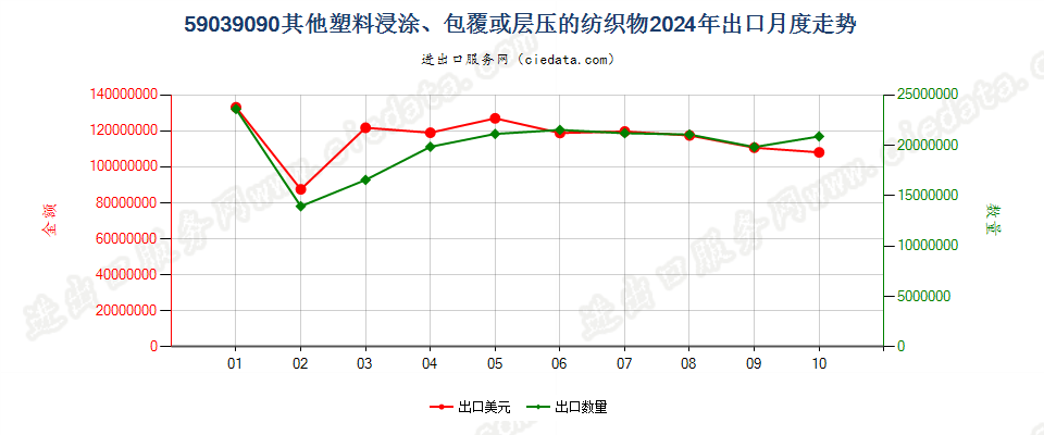 59039090其他塑料浸涂、包覆或层压的纺织物出口2024年月度走势图