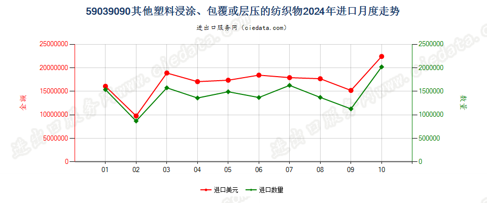 59039090其他塑料浸涂、包覆或层压的纺织物进口2024年月度走势图