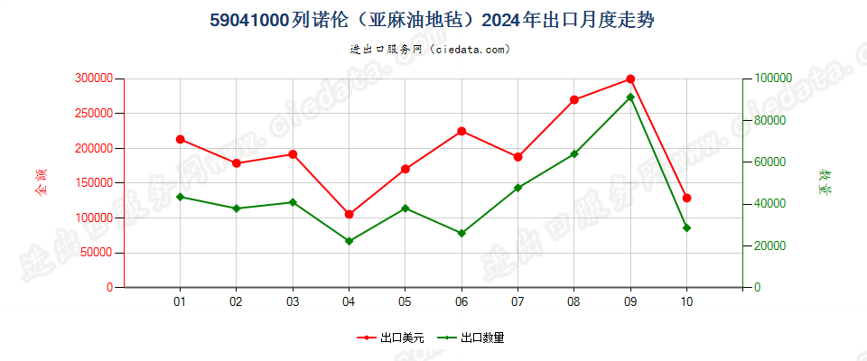 59041000列诺伦（亚麻油地毡）出口2024年月度走势图