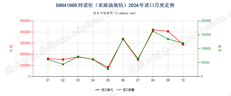 59041000列诺伦（亚麻油地毡）进口2024年月度走势图