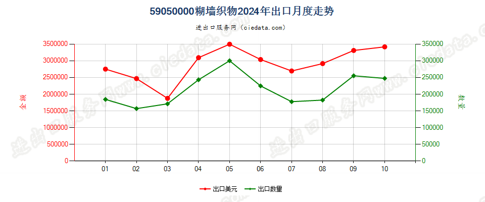 59050000糊墙织物出口2024年月度走势图