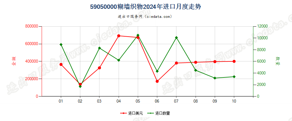 59050000糊墙织物进口2024年月度走势图