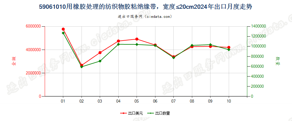 59061010用橡胶处理的纺织物胶粘绝缘带，宽度≤20cm出口2024年月度走势图