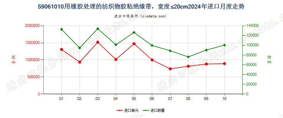 59061010用橡胶处理的纺织物胶粘绝缘带，宽度≤20cm进口2024年月度走势图