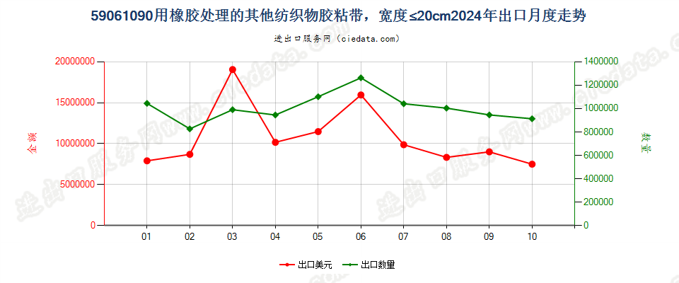 59061090用橡胶处理的其他纺织物胶粘带，宽度≤20cm出口2024年月度走势图