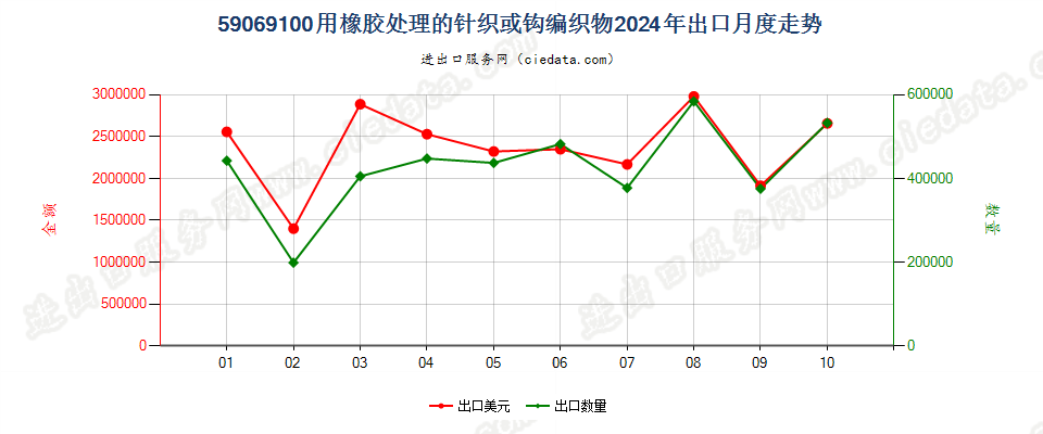 59069100用橡胶处理的针织或钩编织物出口2024年月度走势图