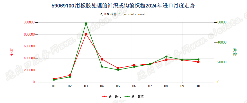 59069100用橡胶处理的针织或钩编织物进口2024年月度走势图