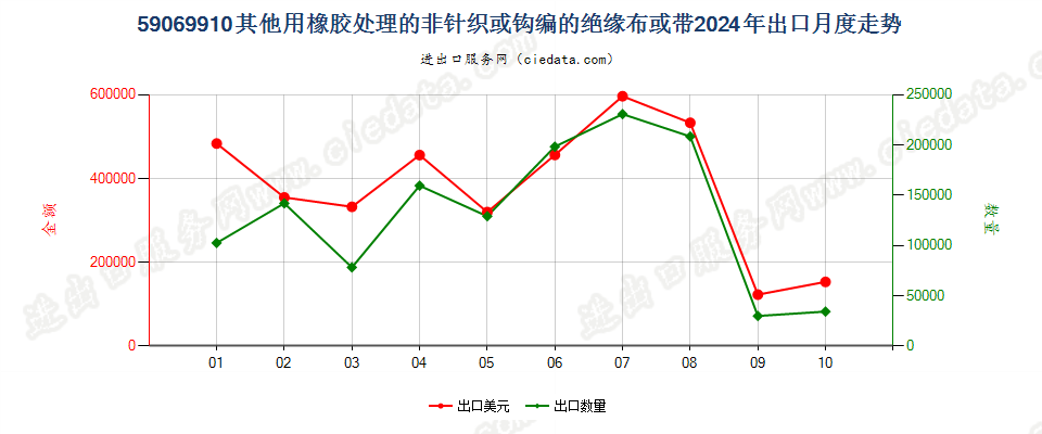 59069910其他用橡胶处理的非针织或钩编的绝缘布或带出口2024年月度走势图