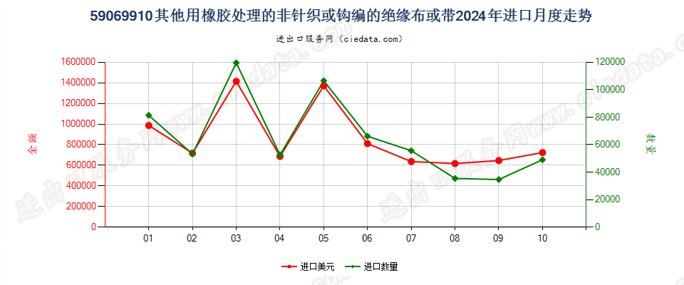 59069910其他用橡胶处理的非针织或钩编的绝缘布或带进口2024年月度走势图