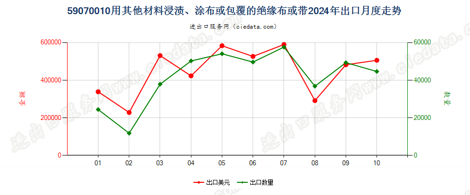 59070010用其他材料浸渍、涂布或包覆的绝缘布或带出口2024年月度走势图