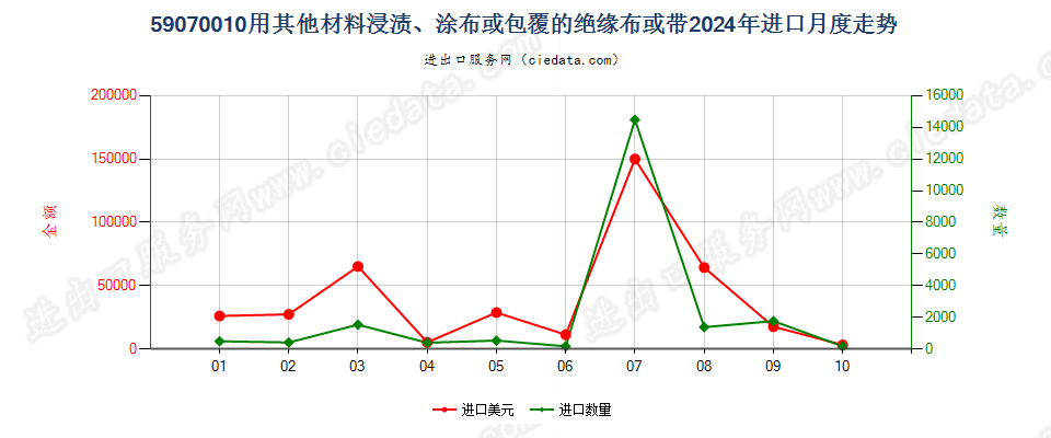 59070010用其他材料浸渍、涂布或包覆的绝缘布或带进口2024年月度走势图