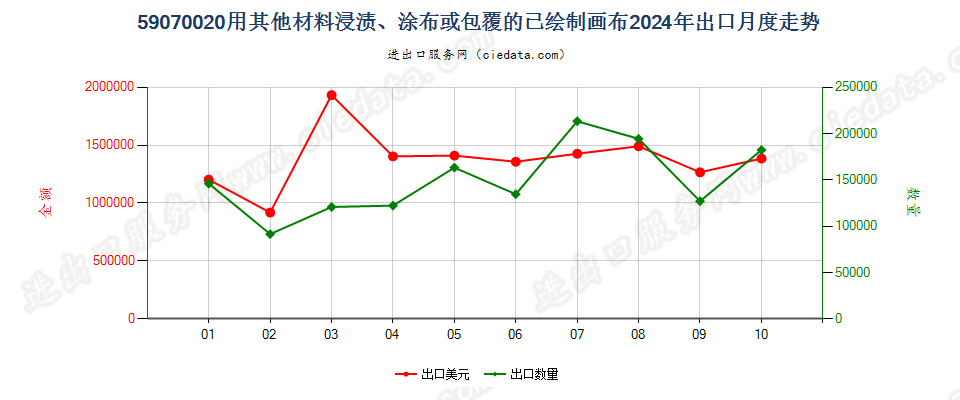 59070020用其他材料浸渍、涂布或包覆的已绘制画布出口2024年月度走势图