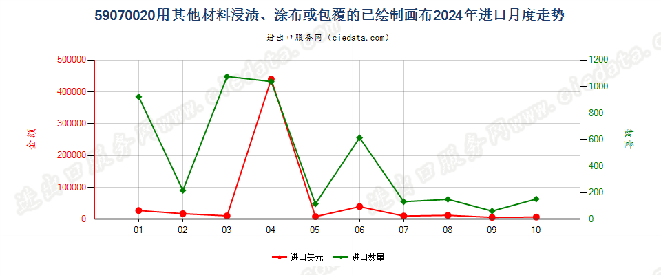 59070020用其他材料浸渍、涂布或包覆的已绘制画布进口2024年月度走势图