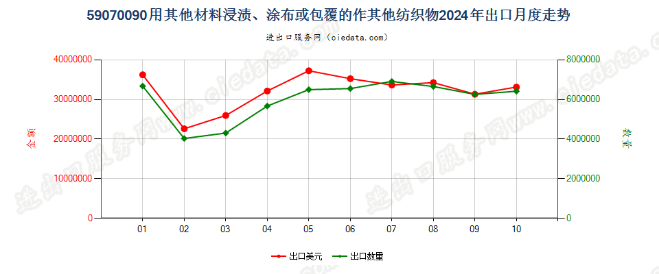 59070090用其他材料浸渍、涂布或包覆的作其他纺织物出口2024年月度走势图