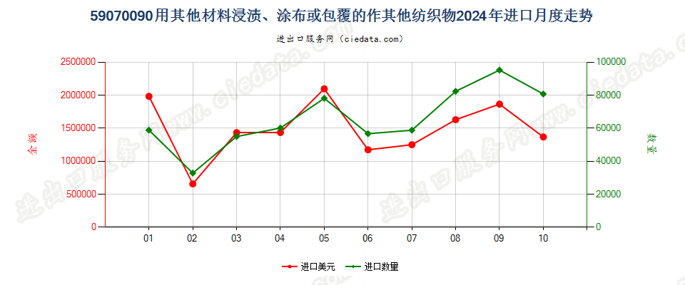 59070090用其他材料浸渍、涂布或包覆的作其他纺织物进口2024年月度走势图