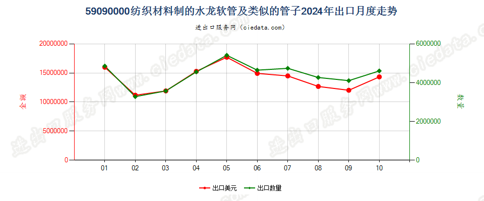 59090000纺织材料制的水龙软管及类似的管子出口2024年月度走势图