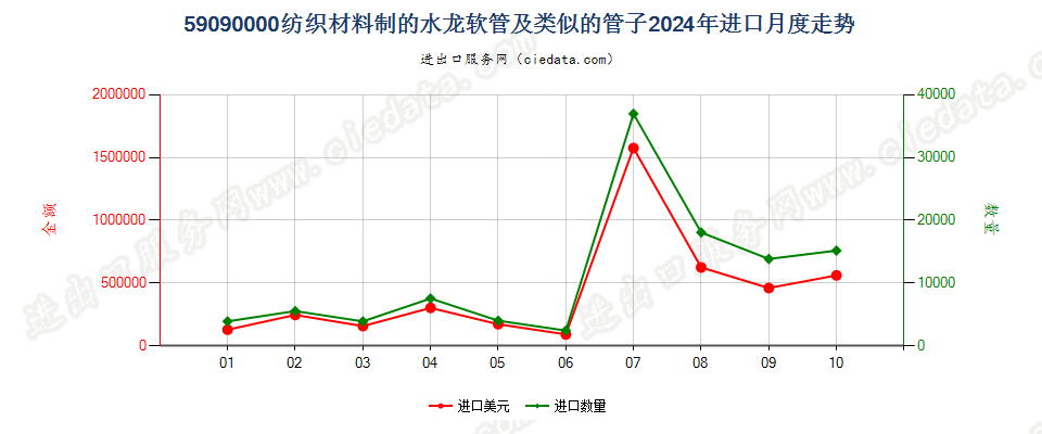 59090000纺织材料制的水龙软管及类似的管子进口2024年月度走势图